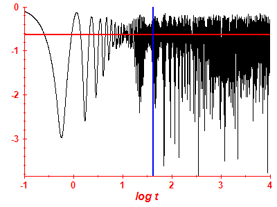 Survival probability log